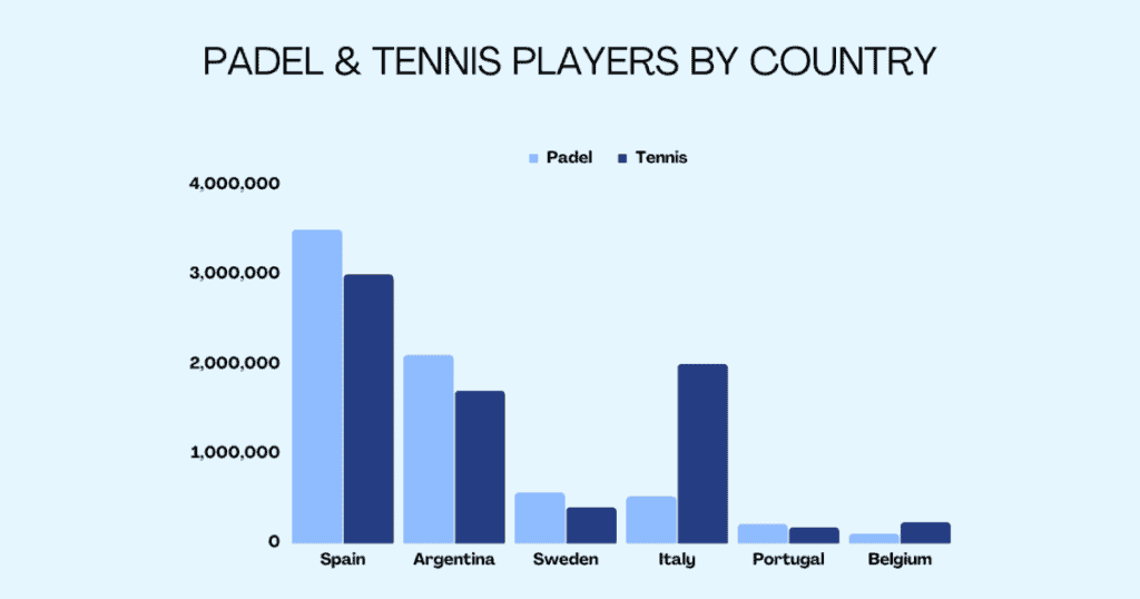 padel stats: Padel and Tennis Players By Country