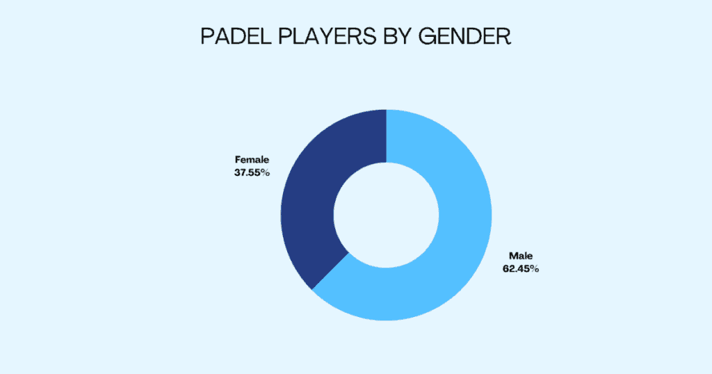 Padel Players by Gender 2023
