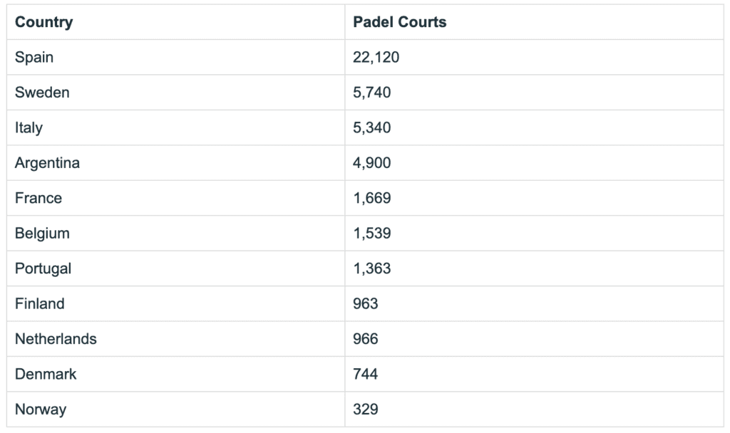 padel Courts By Country