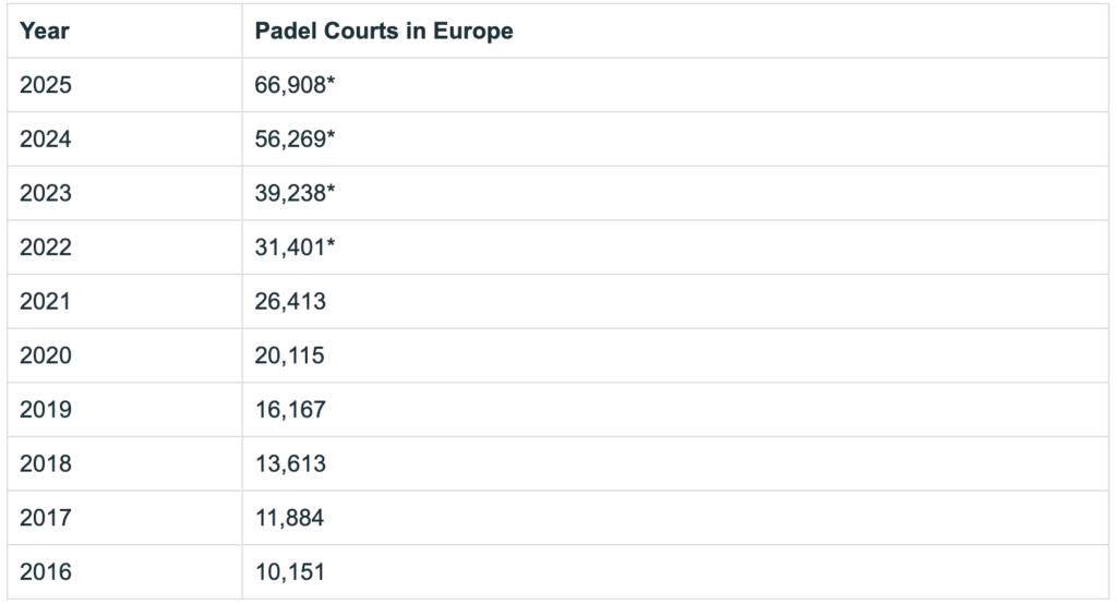 Projected number of courts in Europe