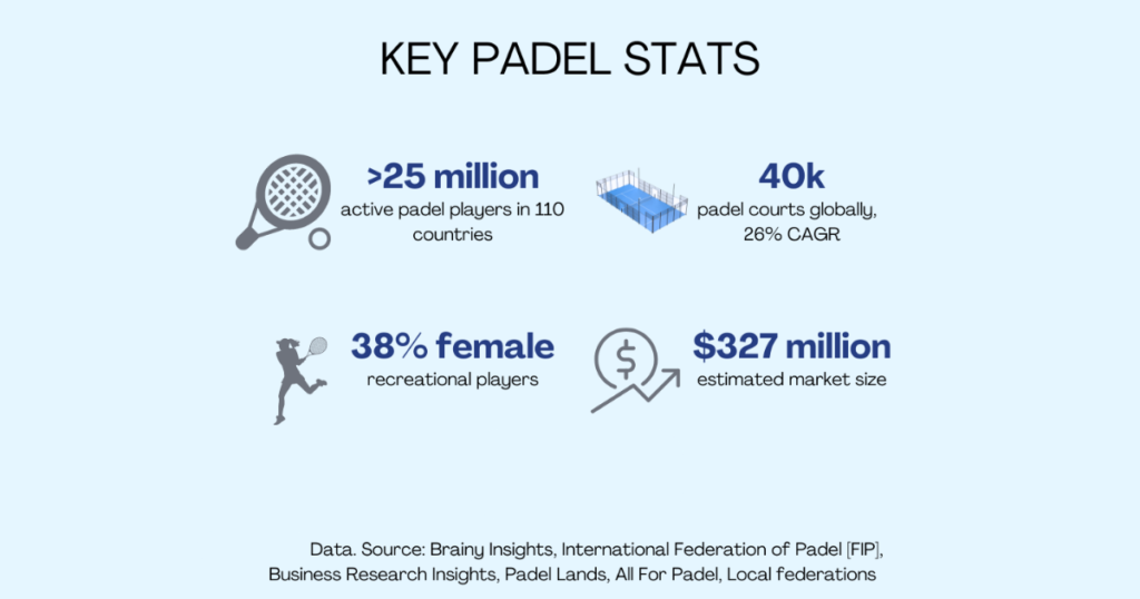 Key Padel Main Stats 2023.