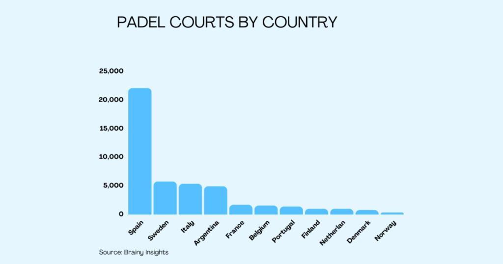 padel stats: Padel Courts By Country in 2023