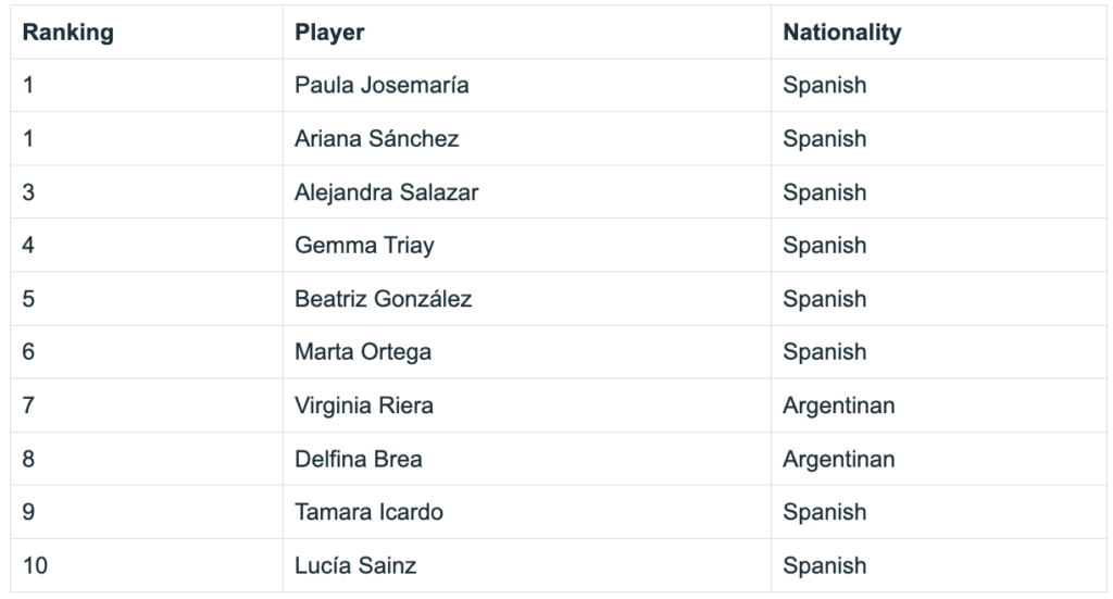 padel stats: List of Top 10 women's Padel Players