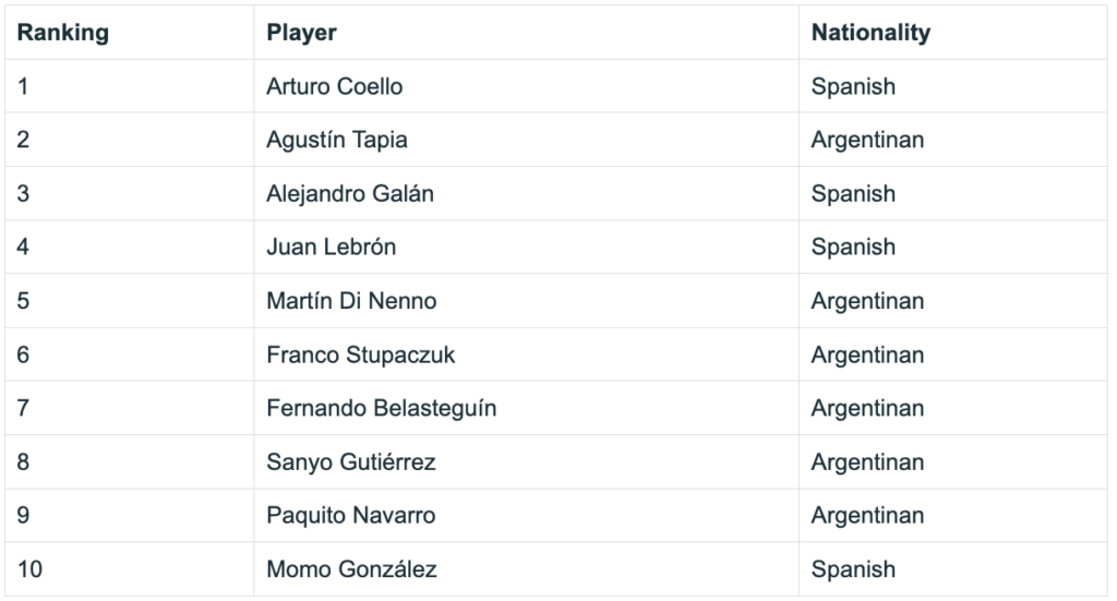 padel stats: List of Top 10 Men's Padel Players